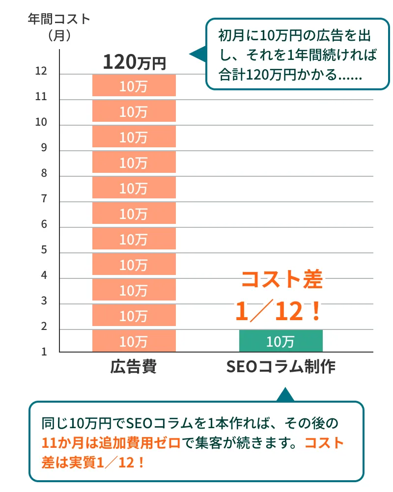 完全定額29,800円！(税込32,780円)広告費より断然お得な投資効果