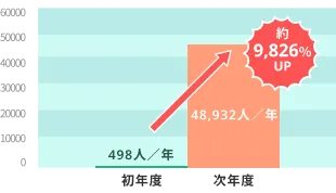 介護系サービス事例導入1年で流入数9,733%を達成！